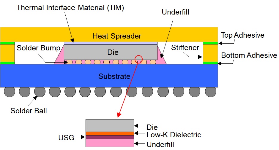 Design Optimization for Semi-conductor packaging and material